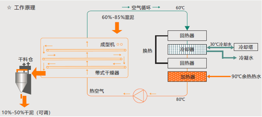 除濕熱泵污泥干化 低溫污泥干化 余熱污泥干化 污泥干化 污泥干化機 污泥烘干 污泥干燥