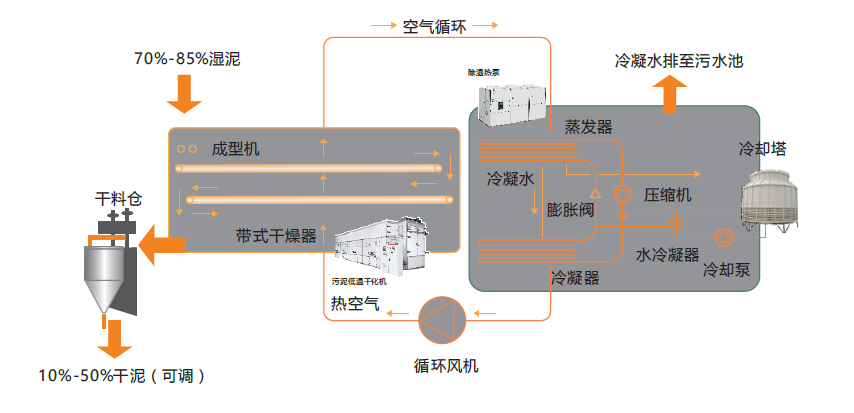 除濕熱泵污泥干化 低溫污泥干化 余熱污泥干化 污泥干化 污泥干化機 污泥烘干 污泥干燥