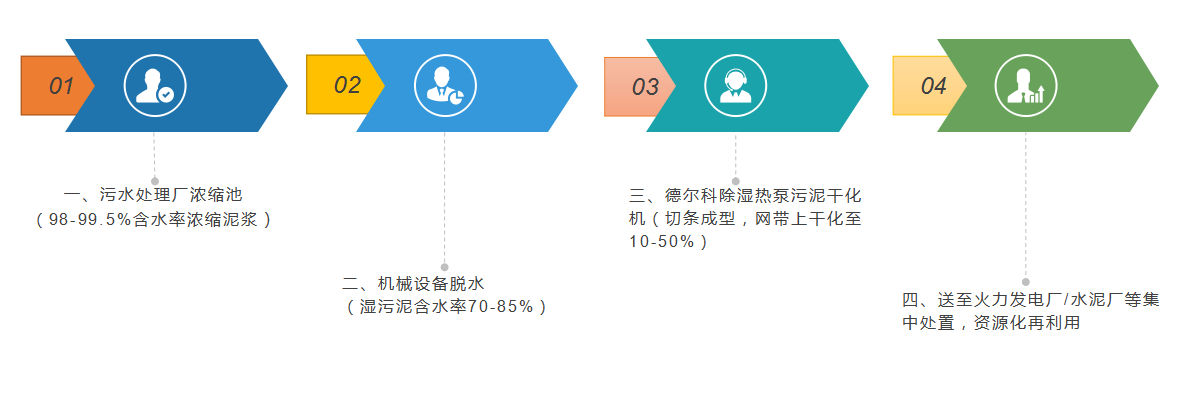 除濕熱泵污泥干化 低溫污泥干化 余熱污泥干化 污泥干化 污泥干化機 污泥烘干 污泥干燥