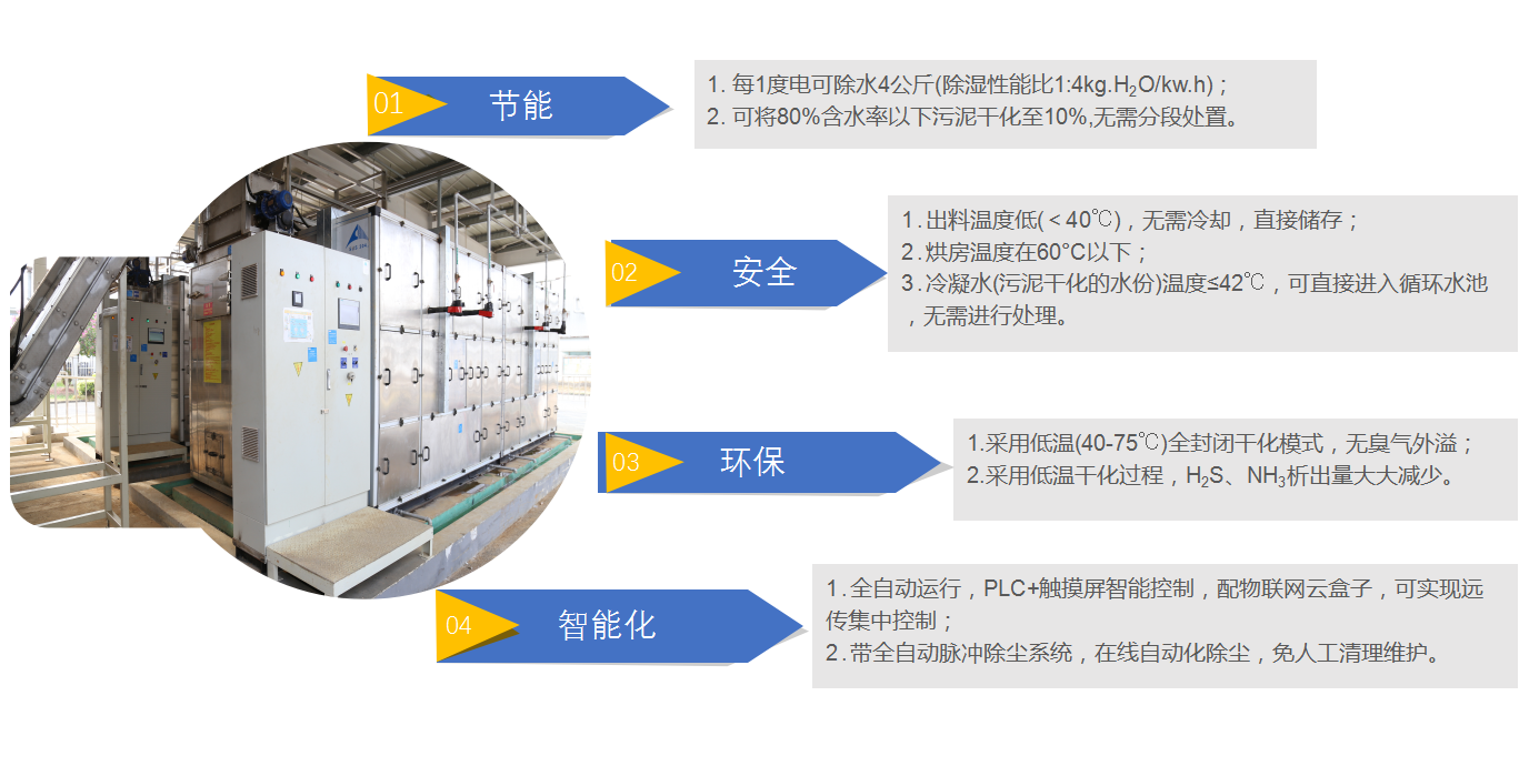 除濕熱泵污泥干化 低溫污泥干化 余熱污泥干化 污泥干化 污泥干化機 污泥烘干 污泥干燥
