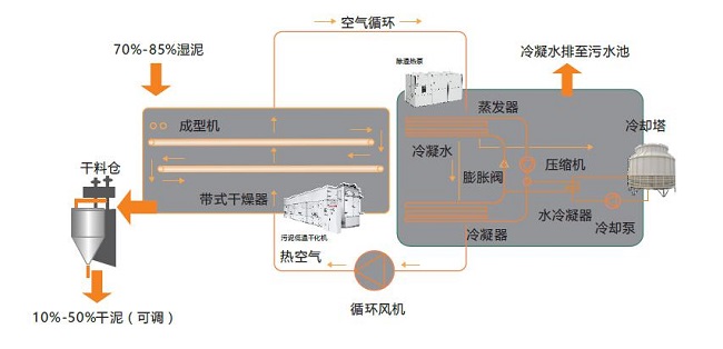 世界級企業(yè)廣汽豐田攜手中國第一品牌深圳德爾科污泥干化設備(圖3)