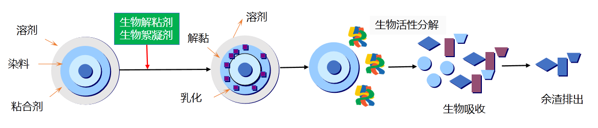 漆渣資源化方案(圖1)